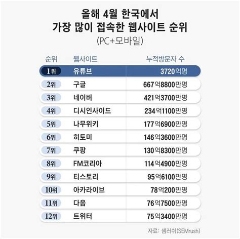 한국에서 가장 많이 접속한 웹사이트 순위